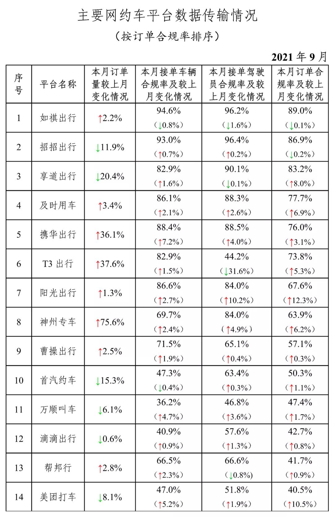 主要网约车平台数据运输情况表格图