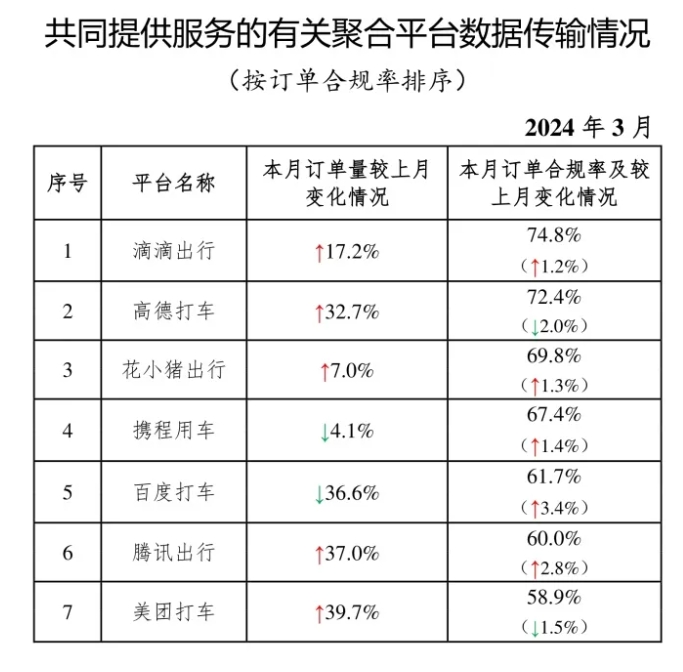 网约车监管信息交互系统发布2024年3月份网约车行业运行基本情况_网约车平台_网约车平台经营许可证_网约车牌照申请 