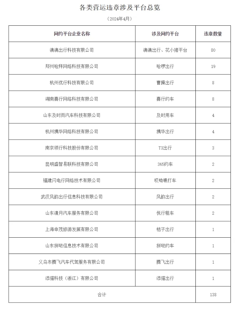 广州市发布2024年4月份网络预约出租汽车市场运行管理监测信息月报_网约车牌照_网约车牌照申请_网约车牌照代办_网约车国牌