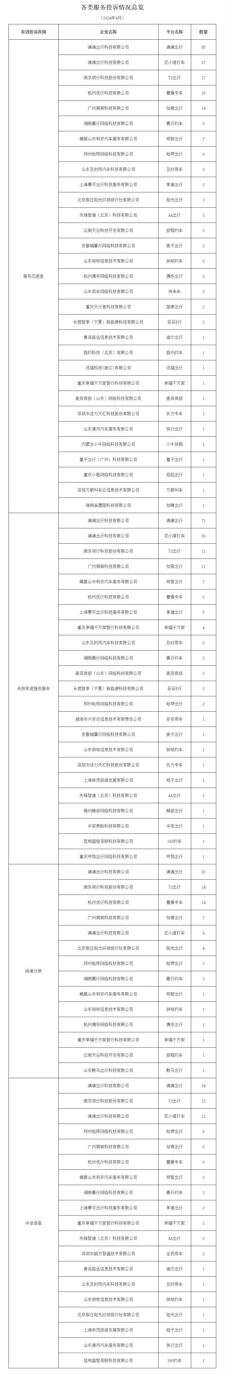 广州市发布2024年4月份网络预约出租汽车市场运行管理监测信息月报_网约车牌照_网约车牌照申请_网约车牌照代办_网约车国牌