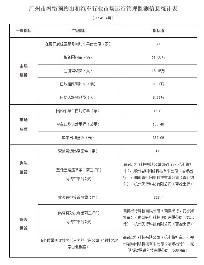 广州市发布2024年4月份网络预约出租汽车市场运行管理监测信息月报_网约车牌照_网约车牌照申请_网约车牌照代办_网约车国牌