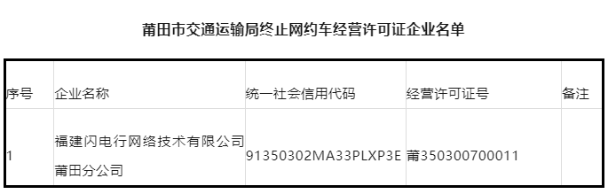 莆田市发布关于终止《网络预约出租汽车经营许可证》的公示_网约车牌照_网约车牌照申请_网约车牌照代办