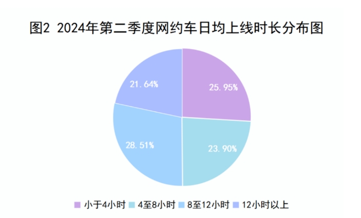 2024年第二季度网约车日均上线时长分布图_杭州市网络预约出租汽车经营许可证_网约车平台_网约车监管系统_网约车