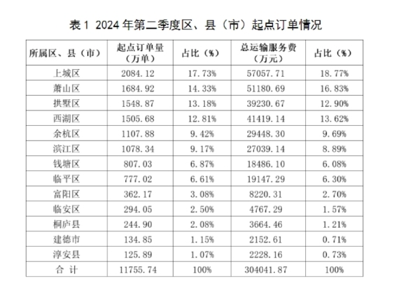 表12024 年第二季度区、县(市)起点订单情况_网约车平台_网约车监管系统_网约车