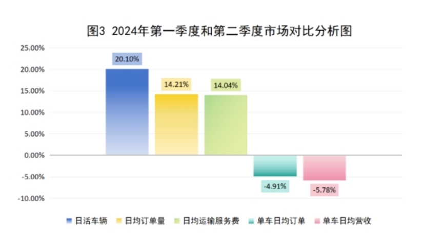 2024年第一季度和第二季度市场对比分析图_杭州市网络预约出租汽车经营许可证_网约车平台_网约车监管系统_网约车