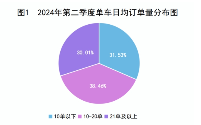 2024年第二季度单车日均订单量分布图_杭州市网络预约出租汽车经营许可证_网约车平台_网约车监管系统_网约车