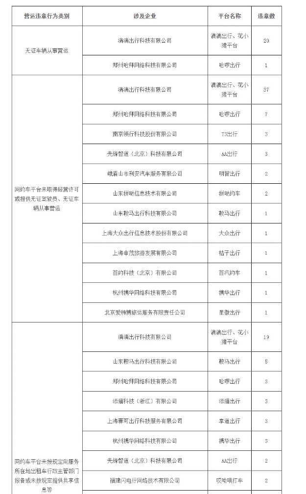 广州市发布最新网约车市场运行管理监测信息_网约车市场_网约车_网约车平台