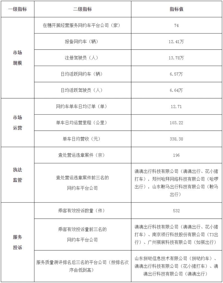 广州市发布最新网约车市场运行管理监测信息_网约车市场_网约车_网约车平台