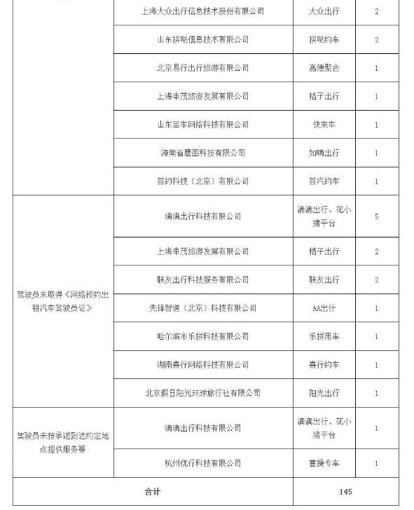 广州市发布最新网约车市场运行管理监测信息_网约车市场_网约车_网约车平台