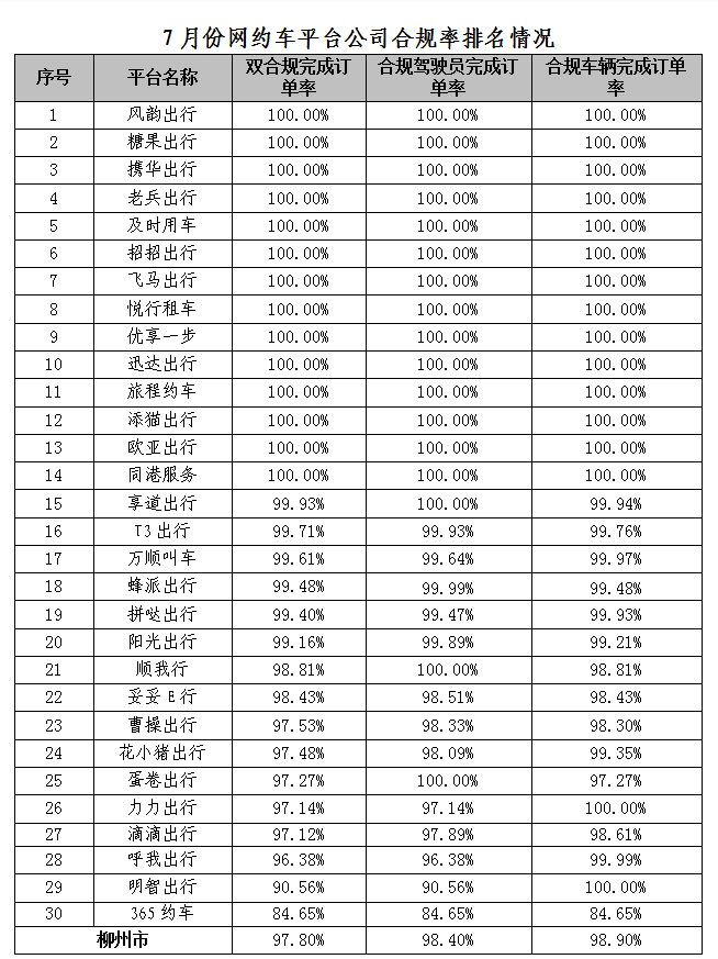 7月份网约车平台公司合规率排名情况_网络预约出租汽车经营许可证_网约车平台_巡游出租车